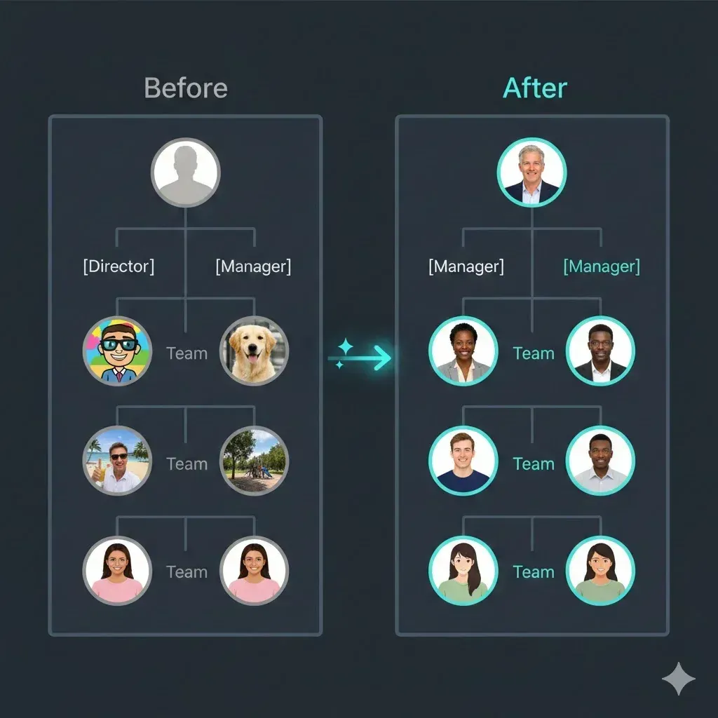 Before: org chart with blank avatars, pet photos, and casual selfies. After: same org chart with consistent professional headshots.